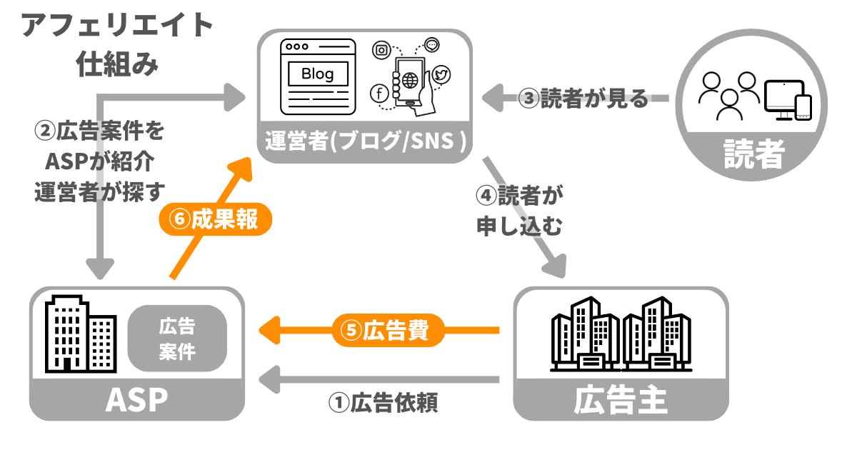 「完全無料」タダでお金がもらえる方法があるの？ これを聞いて「本当にあるのか怪しい」と思ったあなた！ 実は… あるんです！ 今回は「完全無料」タダでお金がもらえる方法を紹介します。 はじめに言っておきますが、もちろん合法ですのでご安心ください。 「完全無料」タダでお金がもらえる方法は… 『セルフバック』です。 自己アフィリエイト（自己アフェリ）とも言います。 ブログをやっている人は絶対に知っている方法です。 今回は『セルフバック』の方法を説明します。 セルフバック(自己アフェリエイト)とは セルフバックが出来るASP セルバックのやり方と実際の手順 セルフバックのメリット、デメリット セルフバックの注意点
アフェリエイト仕組み