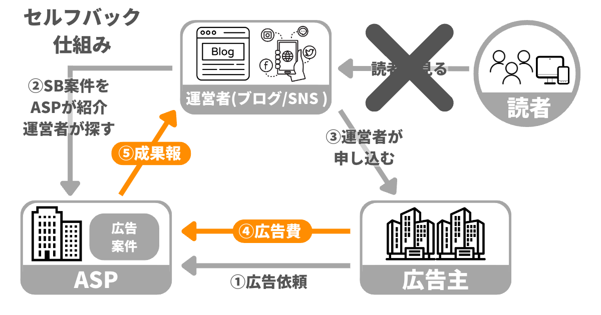 「完全無料」タダでお金がもらえる方法があるの？ これを聞いて「本当にあるのか怪しい」と思ったあなた！ 実は… あるんです！ 今回は「完全無料」タダでお金がもらえる方法を紹介します。 はじめに言っておきますが、もちろん合法ですのでご安心ください。 「完全無料」タダでお金がもらえる方法は… 『セルフバック』です。 自己アフィリエイト（自己アフェリ）とも言います。 ブログをやっている人は絶対に知っている方法です。 今回は『セルフバック』の方法を説明します。 セルフバック(自己アフェリエイト)とは セルフバックが出来るASP セルバックのやり方と実際の手順 セルフバックのメリット、デメリット セルフバックの注意点 セルフバック仕組み