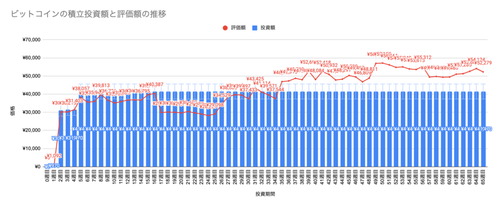 ビットコイン投資【ガチホ】実績報告63週目は〇〇円でした(2023年10月8日週)