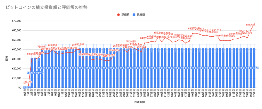 ビットコイン投資【ガチホ】実績報告67週目は〇〇円でした(2023年10月22日週)