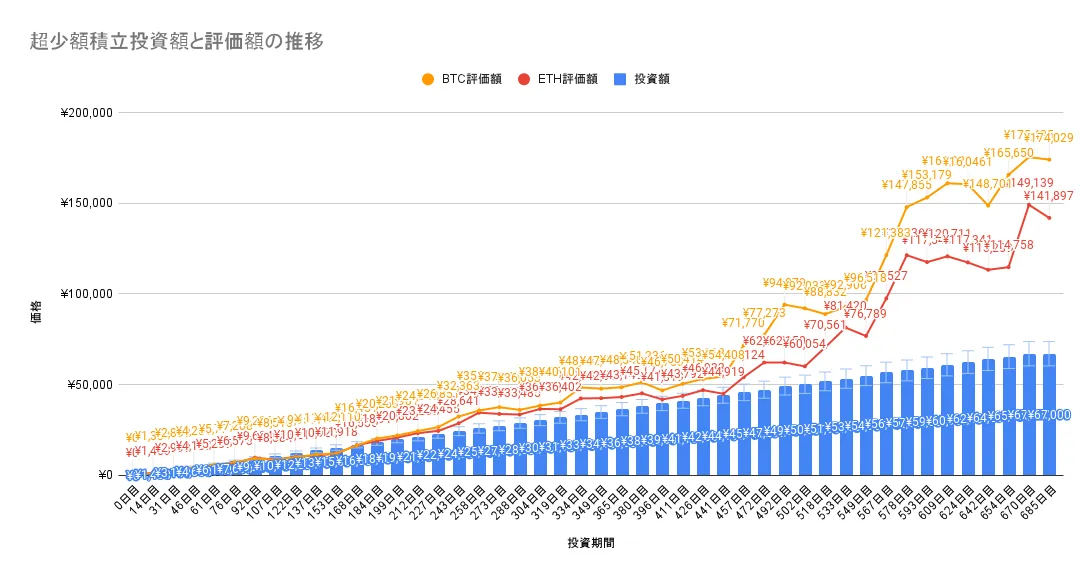 仮想通貨　毎日投資　100円投資　実績報告　ビットコイン　イーサリアム