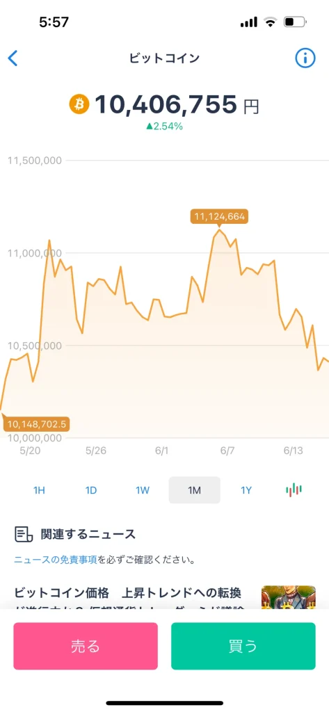 仮想通貨　毎日投資　100円投資　実績報告　ビットコイン　イーサリアム