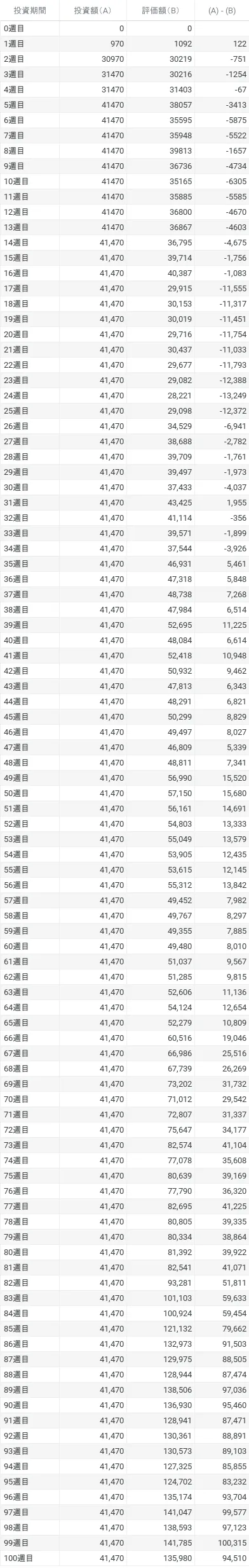 ビットコイン　ガチホ　実績