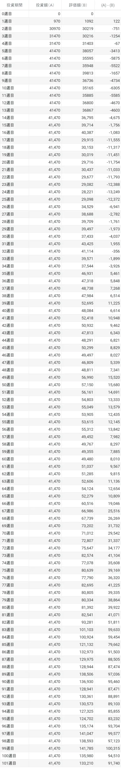 ビットコイン　ガチホ　実績