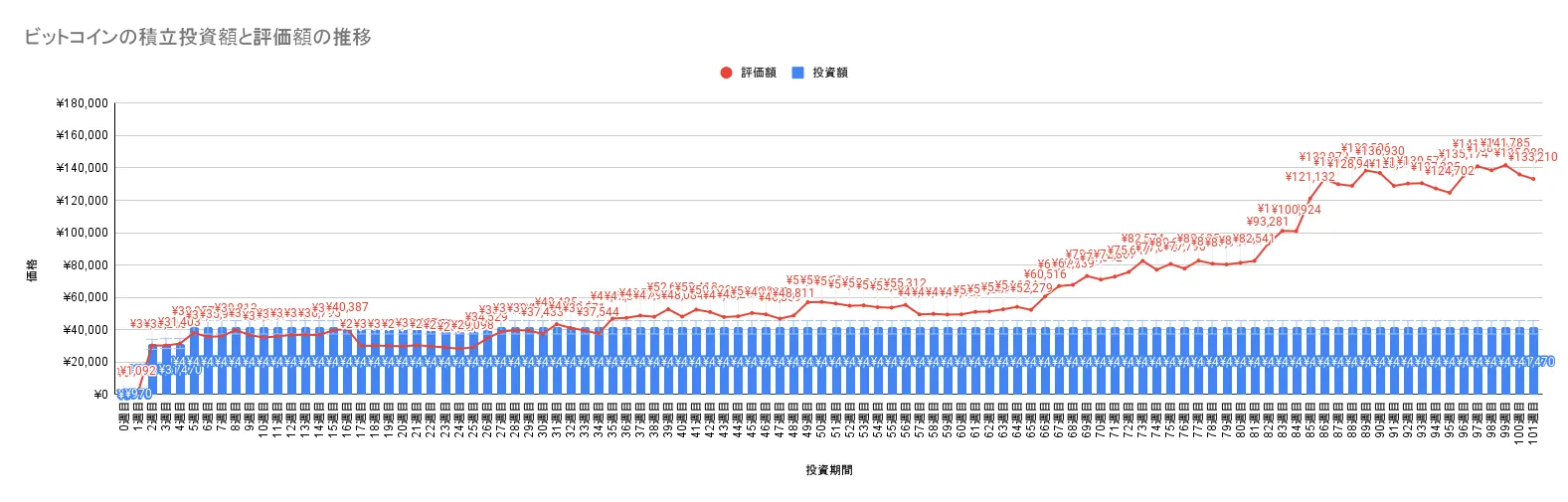 ビットコイン　ガチホ　実績