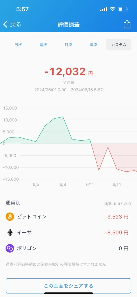 仮想通貨　毎日投資　100円投資　実績報告　ビットコイン　イーサリアム