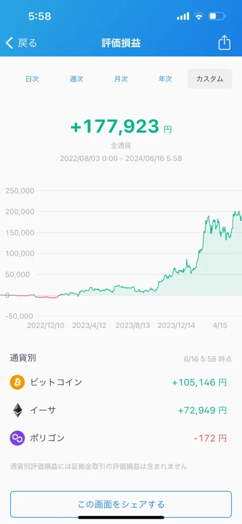 仮想通貨　毎日投資　100円投資　実績報告　ビットコイン　イーサリアム