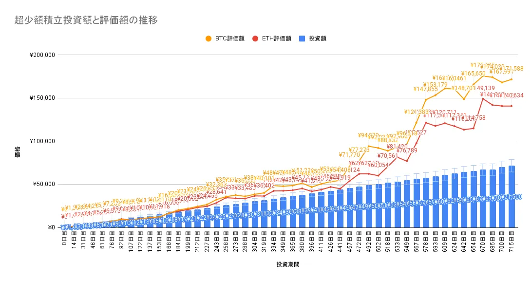 仮想通貨　毎日投資　100円投資　少額投資　実績報告　ビットコイン　イーサリアム