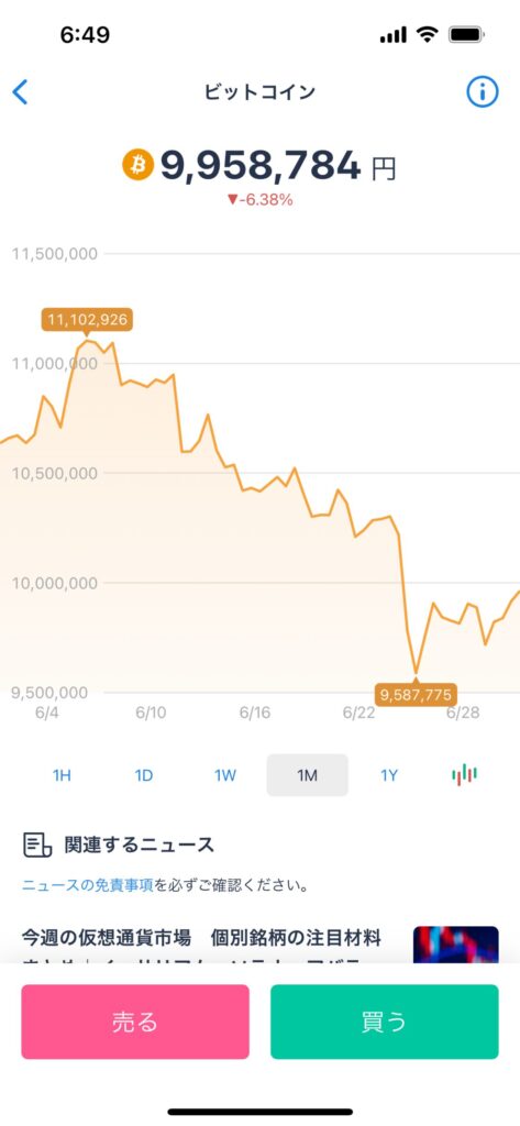 仮想通貨　毎日投資　100円投資　実績報告　ビットコイン　イーサリアム