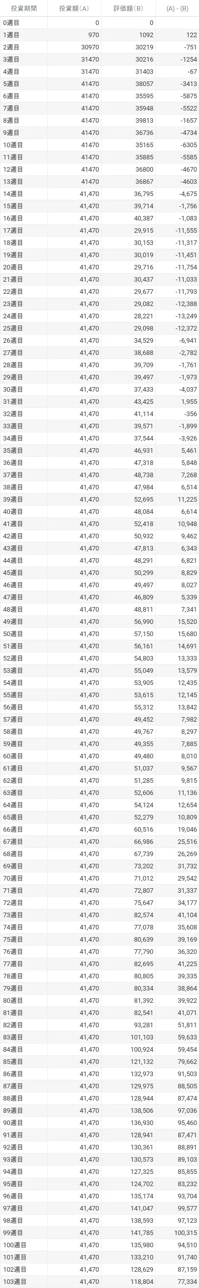 ビットコイン　ガチホ　実績　運用実績　