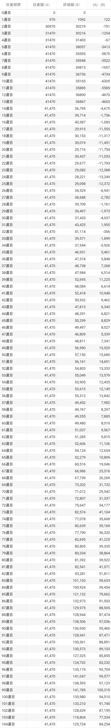 ビットコイン　ガチホ　実績　運用実績　