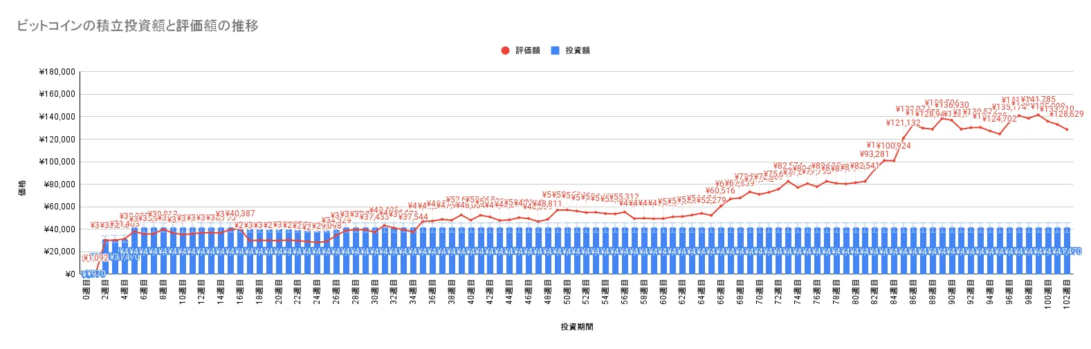 ビットコイン　ガチホ　実績