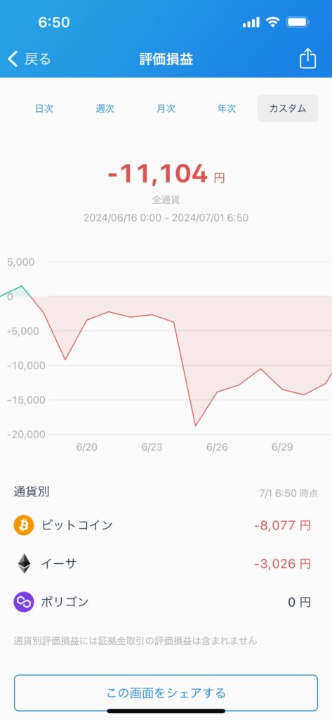 仮想通貨　毎日投資　100円投資　実績報告　ビットコイン　イーサリアム