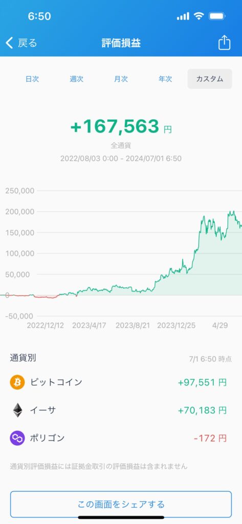 仮想通貨　毎日投資　100円投資　実績報告　ビットコイン　イーサリアム