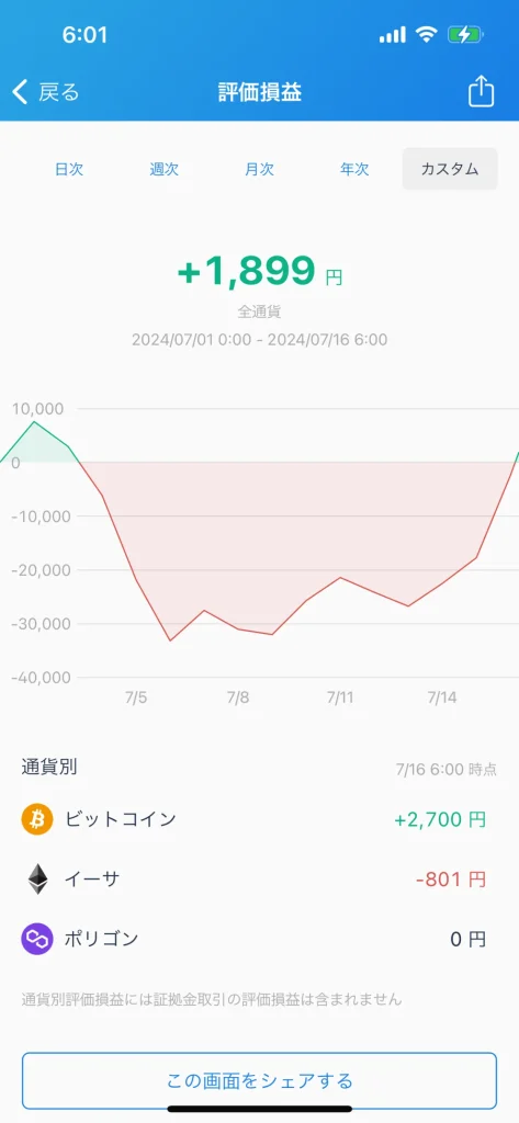 仮想通貨　毎日投資　100円投資　少額投資　実績報告　ビットコイン　イーサリアム