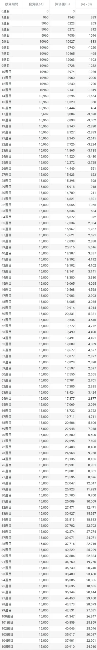 イーサリアム　ガチホ　実績　運用実績　