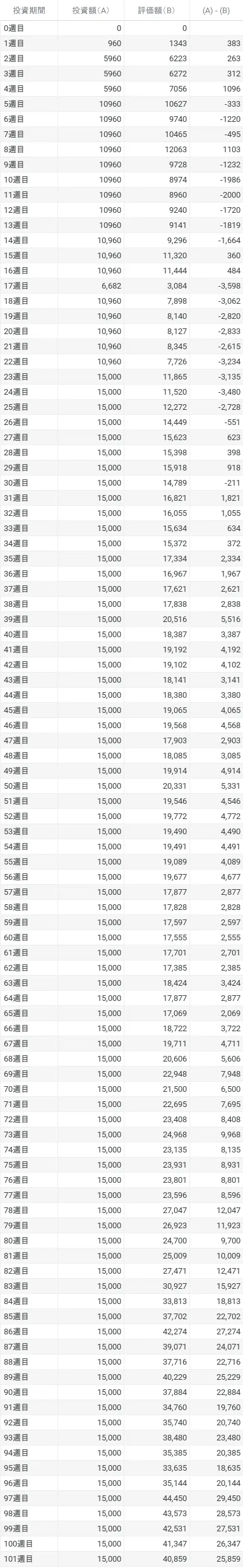 イーサリアム　ガチホ　実績