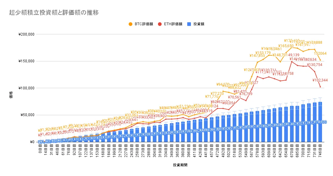 仮想通貨　毎日投資　100円投資　少額投資　実績報告　ビットコイン　イーサリアム