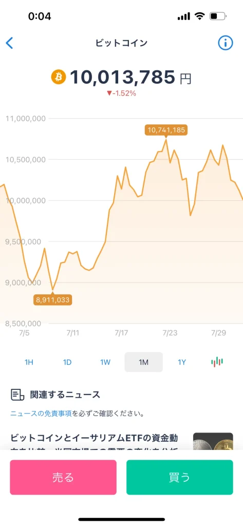 仮想通貨　毎日投資　100円投資　少額投資　実績報告　ビットコイン　イーサリアム