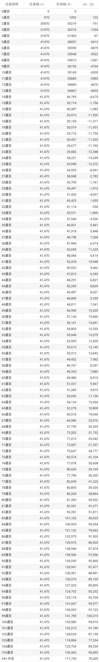 ビットコイン　ガチホ　実績　運用実績　