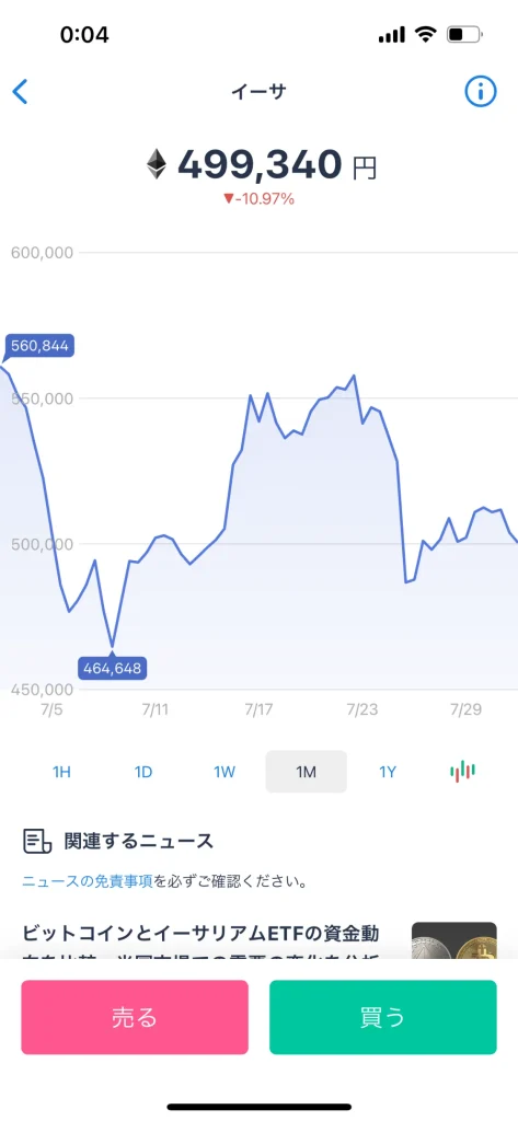 仮想通貨　毎日投資　100円投資　少額投資　実績報告　ビットコイン　イーサリアム