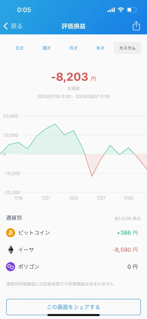 仮想通貨　毎日投資　100円投資　少額投資　実績報告　ビットコイン　イーサリアム