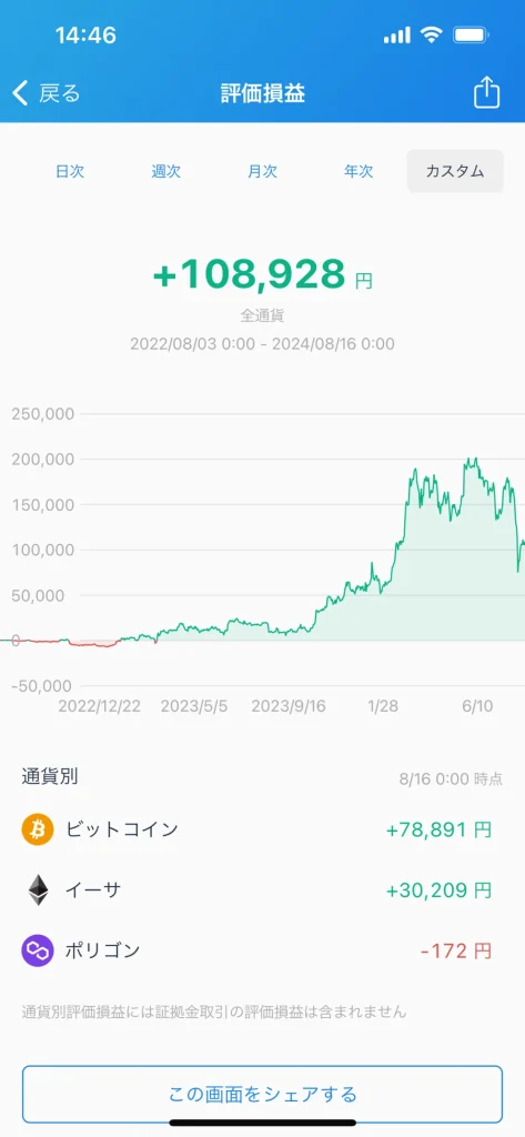 仮想通貨　毎日投資　100円投資　少額投資　実績報告　ビットコイン　イーサリアム