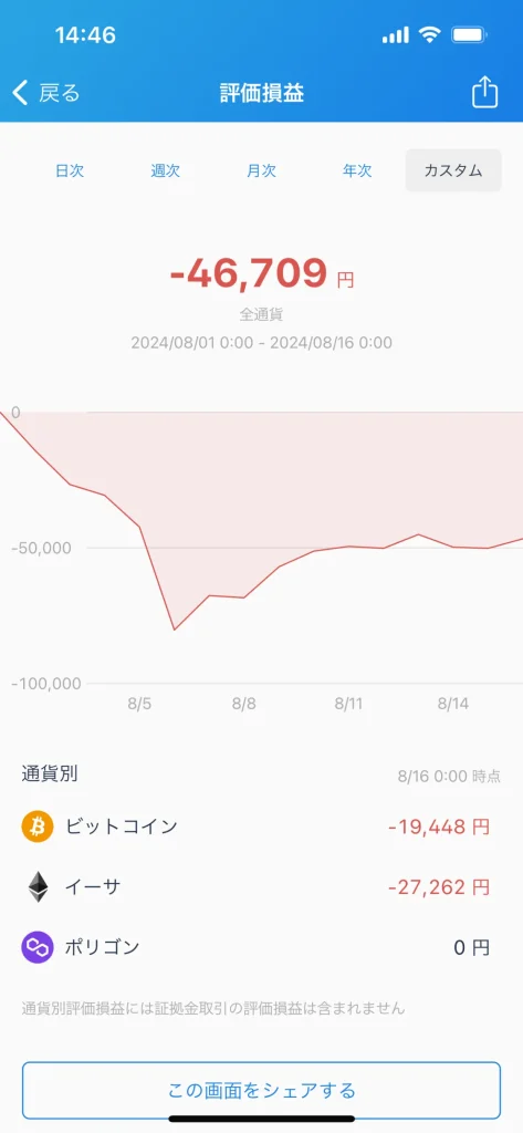 仮想通貨　毎日投資　100円投資　少額投資　実績報告　ビットコイン　イーサリアム