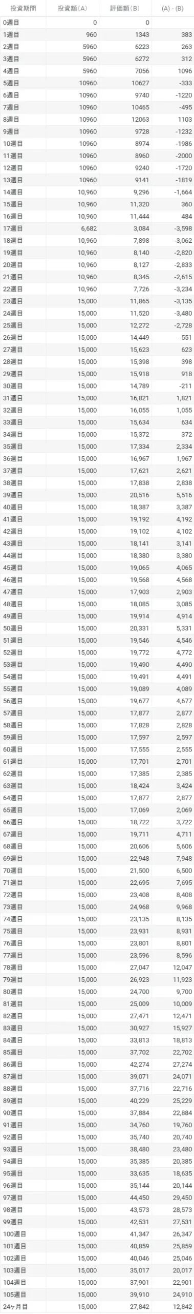 イーサリアム　ガチホ　実績　運用実績　